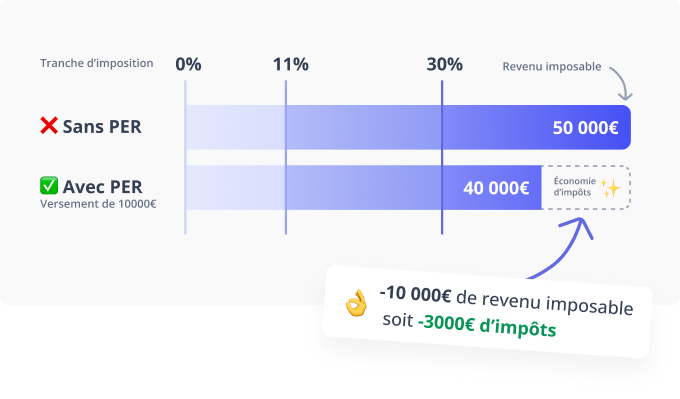 Compariason des tranches dimposition avec ou sans PER