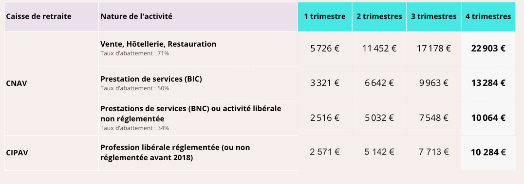 Tableau des trimestres