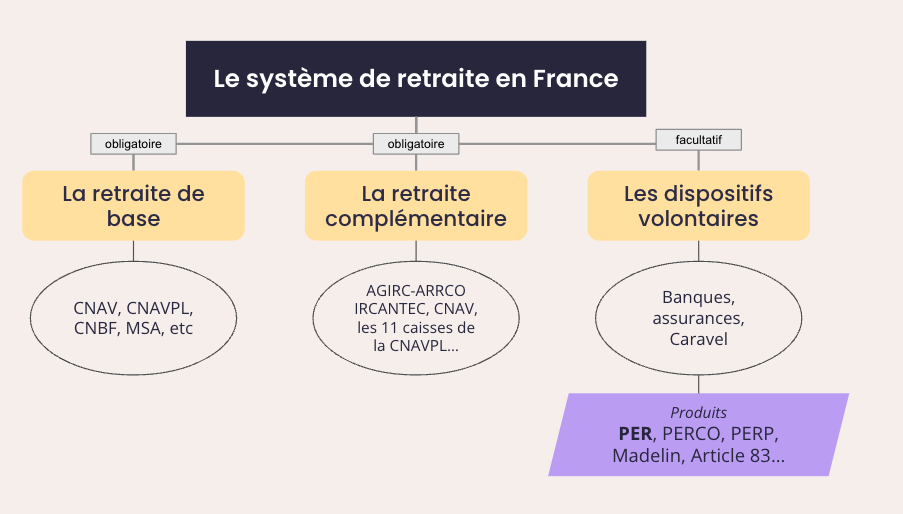 Tableau du système de retraite en France